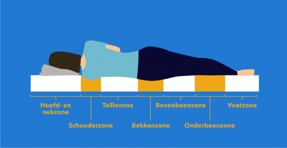 Juiste ondersteuning matras